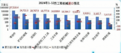 2024年1-12月工程机械产物进出口环境阐发 2024年1-12月工程机械产物进出口环境阐发